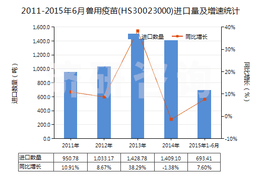 2011-2015年6月獸用疫苗(HS30023000)進口量及增速統(tǒng)計 2011-2015年6月獸用疫苗(HS30023000)進口量及增速統(tǒng)計